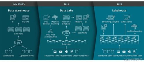 湖倉(cāng)一體技術(shù)調(diào)研 Apache Hudi、Iceberg與Delta Lake在數(shù)據(jù)處理與存儲(chǔ)支持服務(wù)上的對(duì)比分析